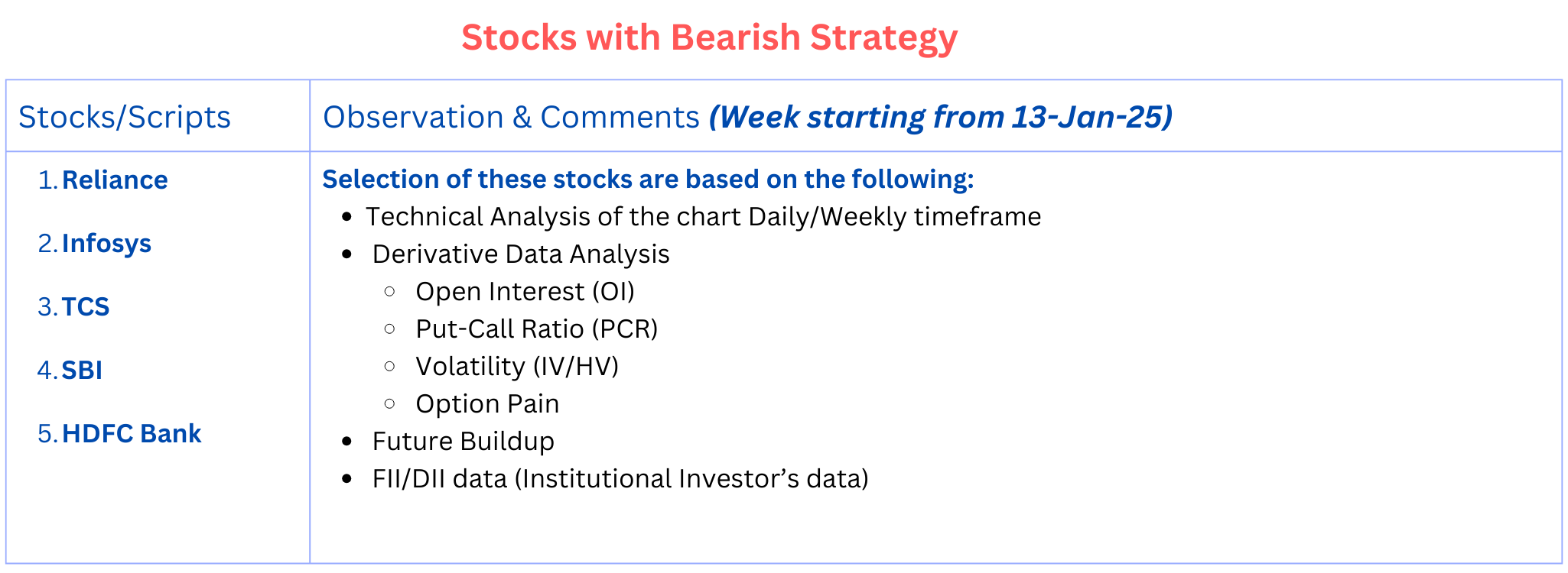 Stocks with Bearish strategy