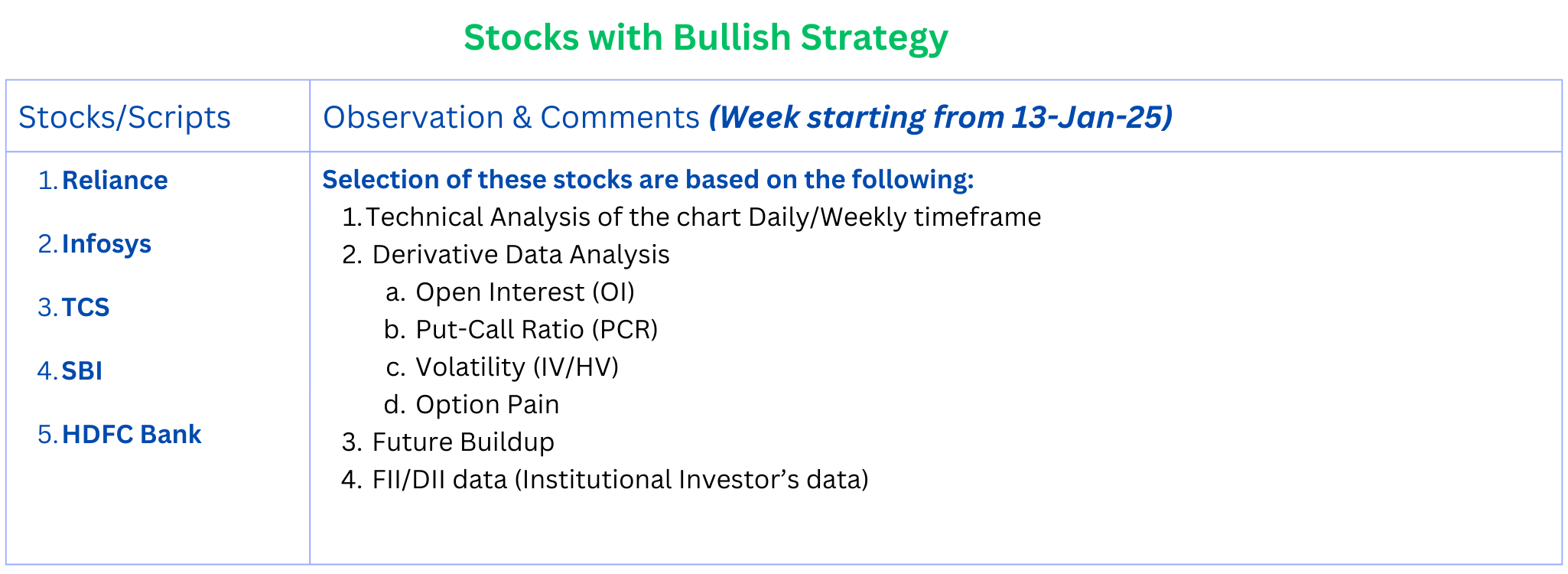 Stocks with Bullish strategy